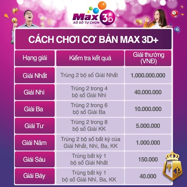 xo so max 3d huong dan choi cho nguoi moi tham gia 22 - Xổ số Max 3D là gì? Hướng dẫn chơi cho người mới tham gia
